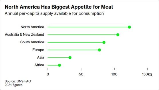 全球各地肉类平均消费量数据（联合国粮农组织）