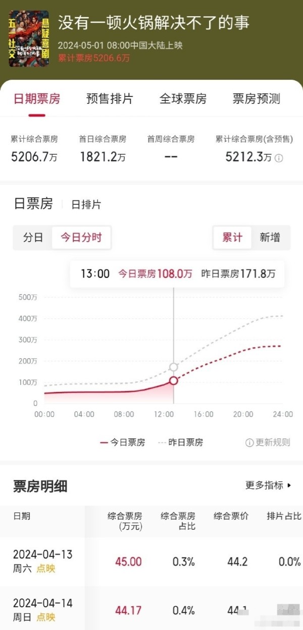 电影《没有一顿火锅解决不了的事》宣布网播 先前疑因票房不理想撤档