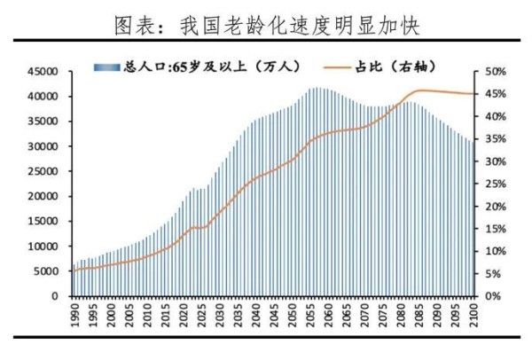 我国人口老龄化变化趋势，总结于2024年4月20日。数据来源：国家统计局