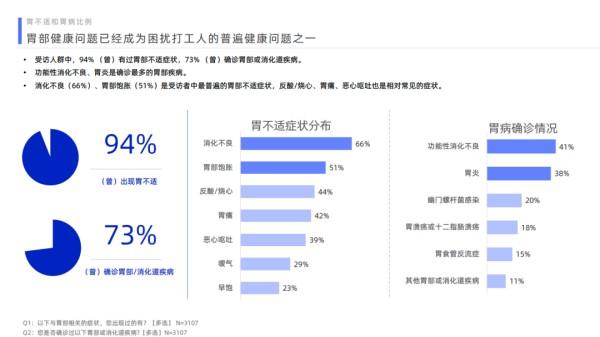 图片来源：《2023打工人胃健康洞察报告》