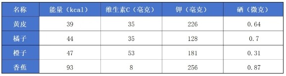 黄皮和其他常见水果的营养成分比较 数据来源：杨月欣.中国食物成分表标准版（第6版/第一册)[M].北京大学医学出版社,2018.