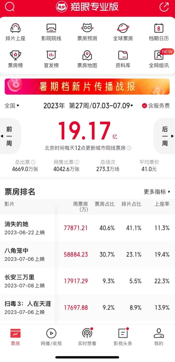 暑期档7月首周票房出炉，7.73亿不及去年一半，于适新片口碑票房双向拉垮