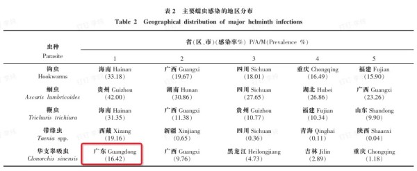 图片来源：《全国人体重要寄生虫病现状调查报告》