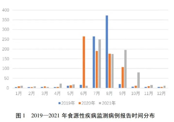 图片来源：山东省某三甲综合医院2019~2021年食源性疾病监测数据分析