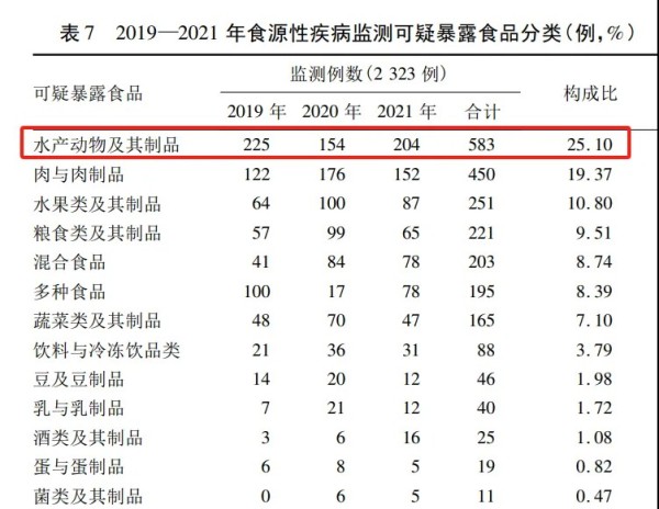 图片来源：山东省某三甲综合医院2019—2021年食源性疾病监测数据分析