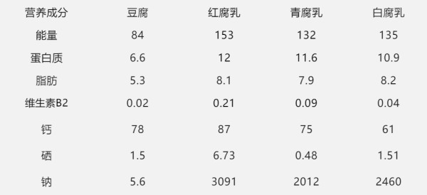 豆腐与腐乳的主要营养对比