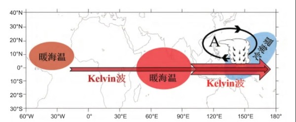 在厄尔尼诺事件衰减期，热带大西洋、印度洋等区域的偏暖对西北太平洋偏强的副热带高压/反气旋（图中标注 A 的黑色圆圈）的作用示意图 （引自张人禾等，2017）