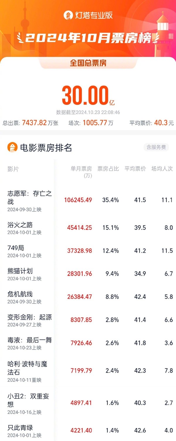 2024年10月总票房突破30亿！《志愿军2》位居第一