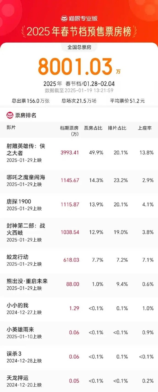 2025年春节档影史最快预售8000万 《射雕英雄传：侠之大者》位列第一