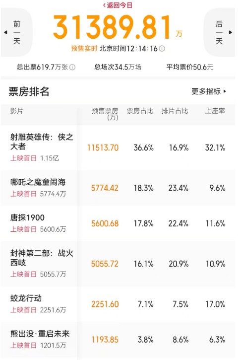 肖战成春节档最大赢家，已帮《射雕英雄传》赚6400万，收获更多资源