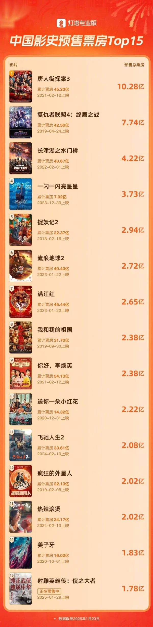 《射雕》预售票房超越《复联3》 跻身中国影史TOP15