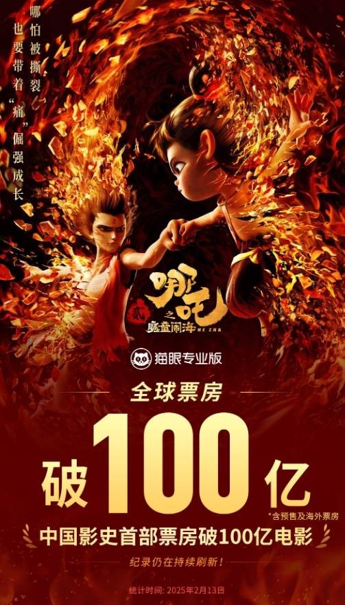 《哪吒2》全球票房突破100亿元 位列全球票房榜TOP17