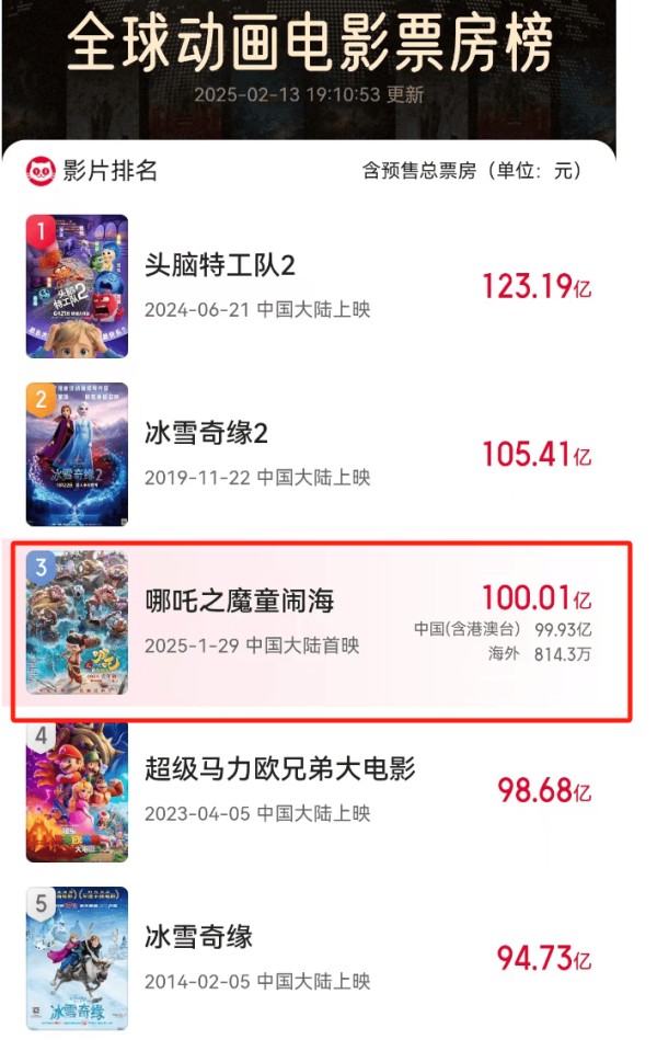 《哪吒2》迈过100亿大关！片方公开分红比例，导演饺子有望赚20亿