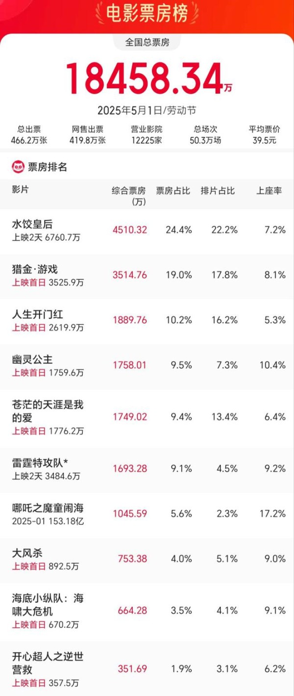 倒退十年！五一档首日票房惨淡不堪，导演饺子的话再次应验了