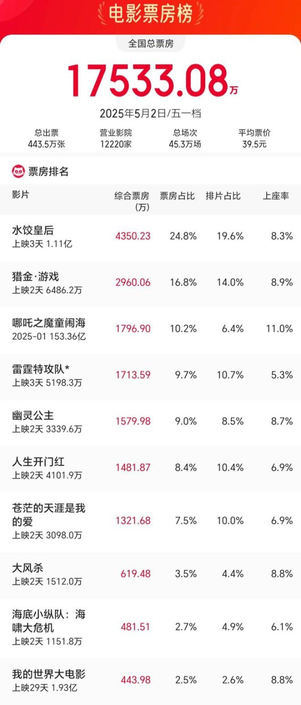 五一档新片集体溃败，《哪吒2》再次冲进票房榜前三！