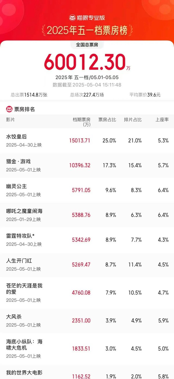 2025五一档档期票房破6亿！马丽主演电影《水饺皇后》暂列第一