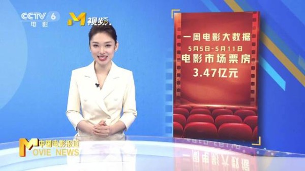 五一档影片包揽周票房前五,《水饺皇后》9508万元夺冠