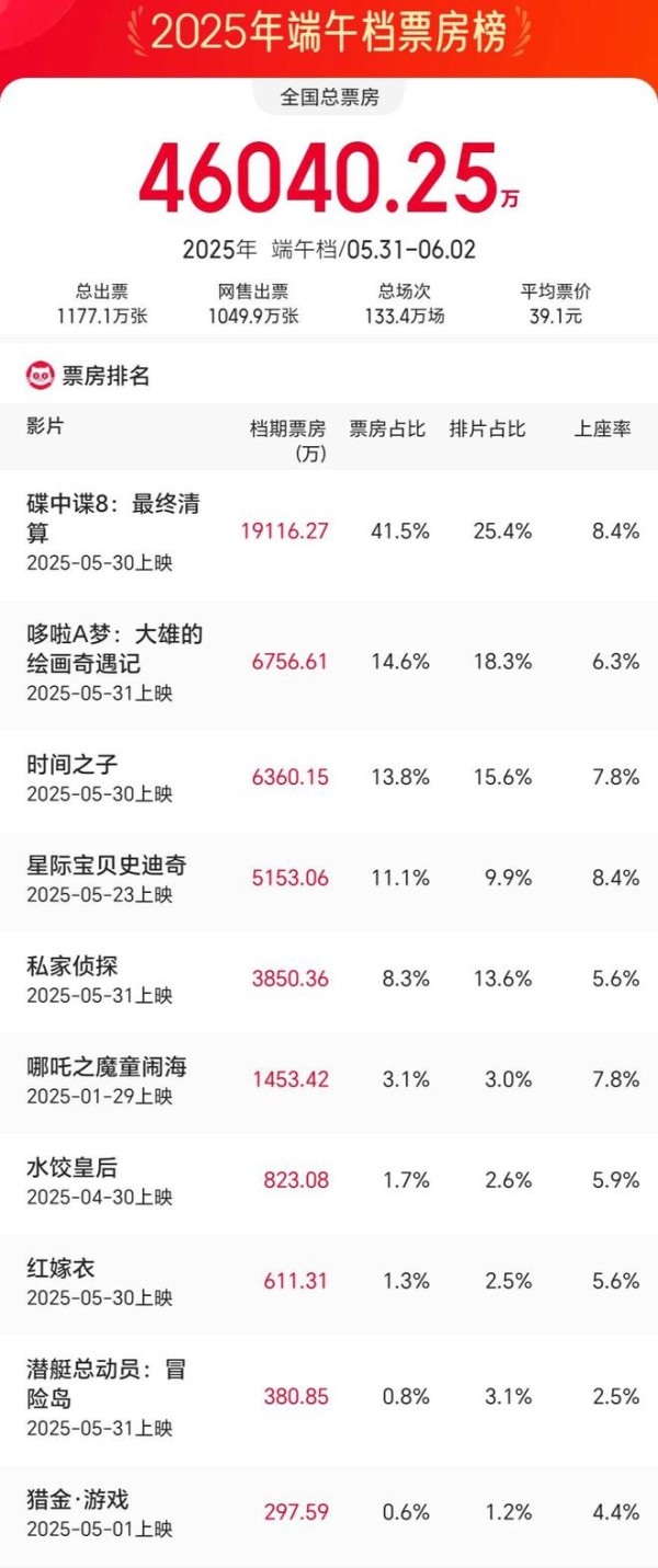 《碟中谍8》带火端午档，62岁的阿汤哥再次让世界刮目相看！
