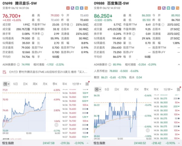 港股腾讯音乐市值超百度