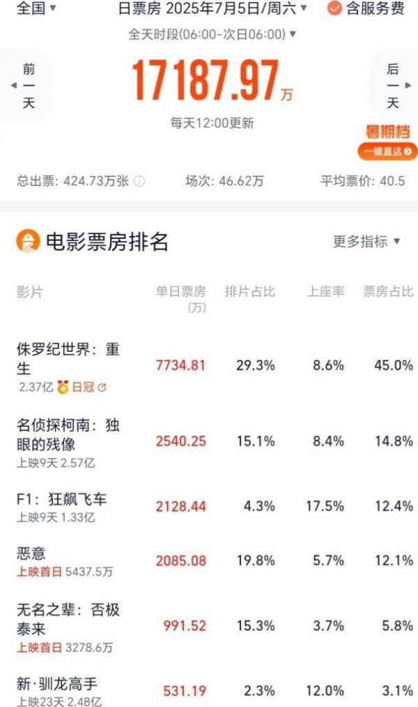 陈思诚《恶意》首日冲2100万 《无名之辈2》哑火卡在千万线下