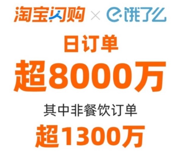 “外卖三国杀”进入白热化 淘宝闪购日订单超8000万