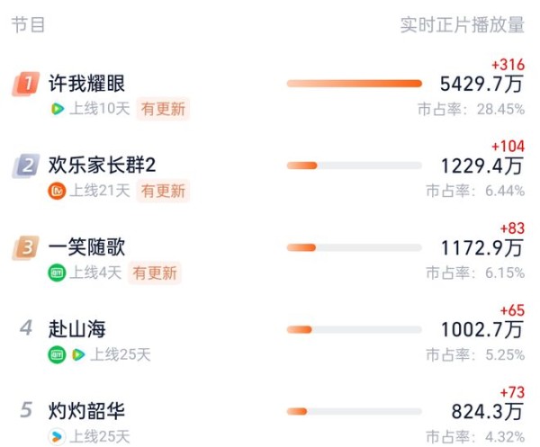 赵露思新剧稳坐收视第一，陈伟霆如霸总亲临，《许我耀眼》是真香