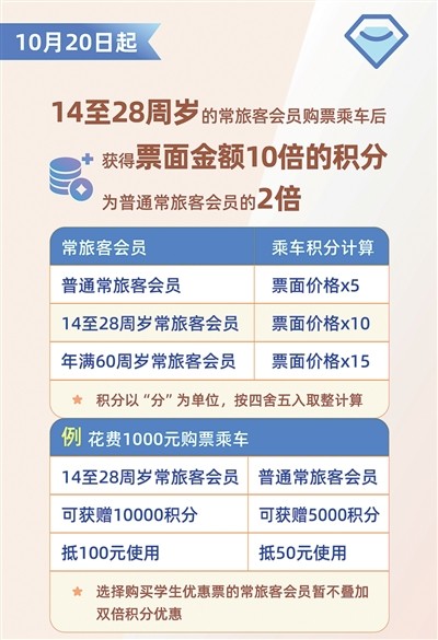 火车票积分，可兑换座位升席