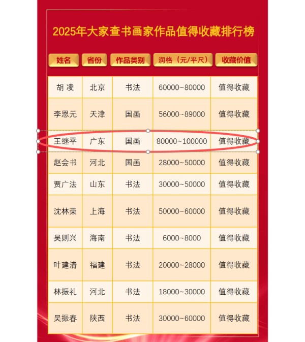 书画家王继平入榜《2025年大家查书画家作品值得收藏排行榜》