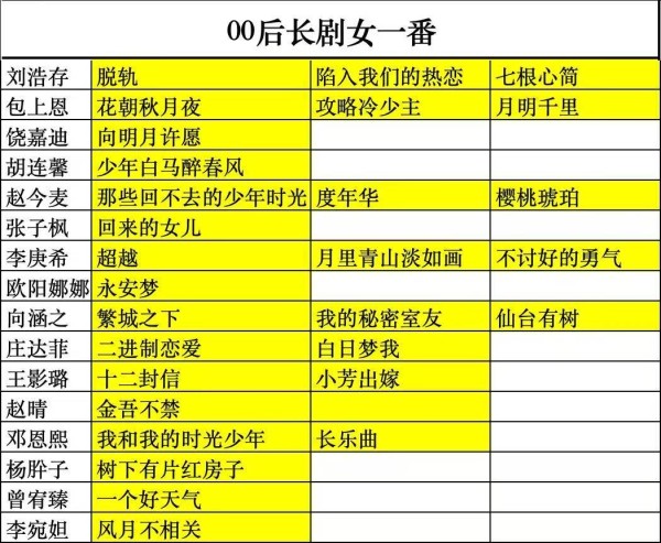 内娱长剧女一又多一人，00花饶嘉迪势头迅猛