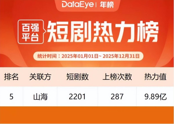 山海星辰：当短剧“内容生态”头部玩家，拿到“天选剧本”之后 | 年度专访