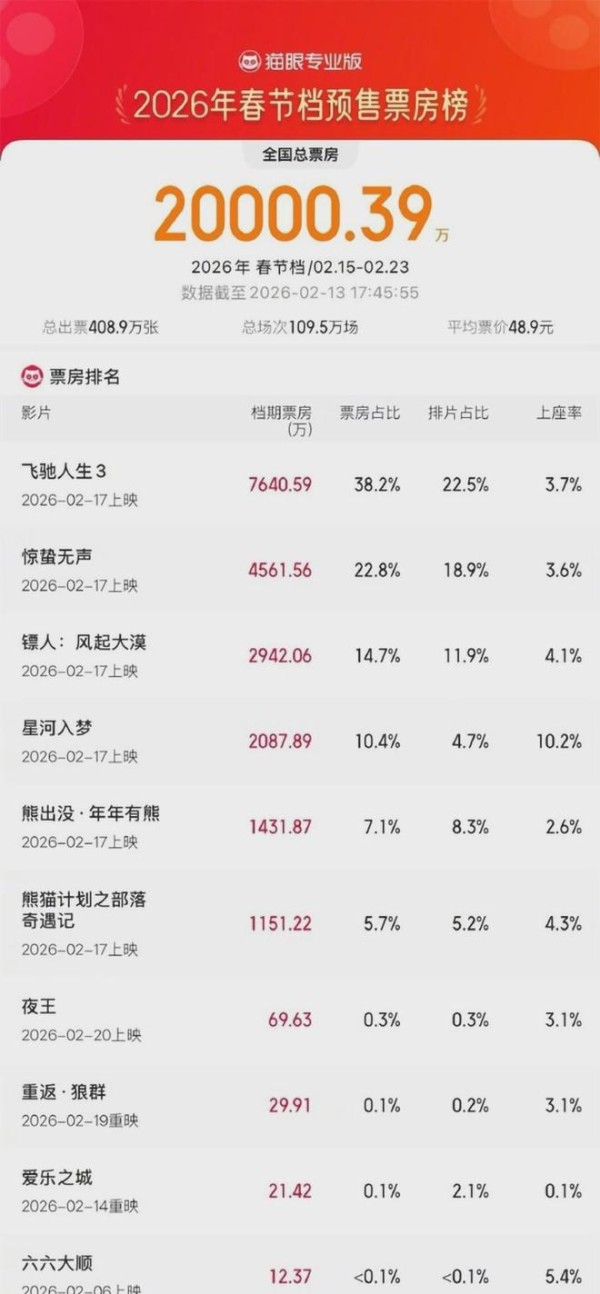 《飞驰人生3》预售破7600万，沈腾王安宇选角逻辑，藏着流量密码