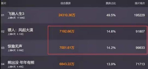 吴京没想到，镖人拿下单日票房第二，反超惊蛰无声，让他口碑逆转