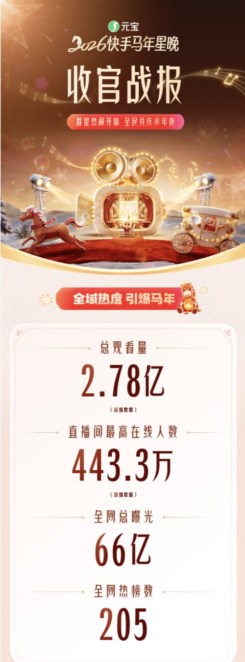 星光伴暖意共启马年新程 2.78亿人次见证快手马年星晚