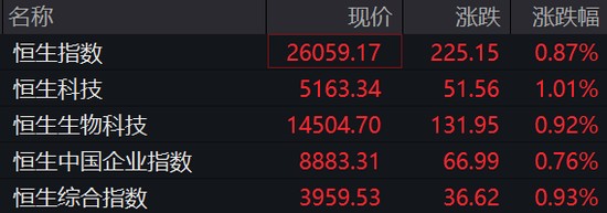 阿里、腾讯、京东、小米，集体上涨