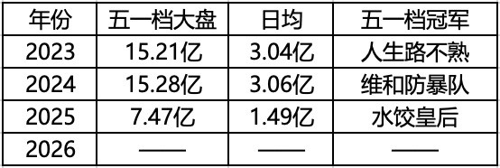 五一档,需要头部