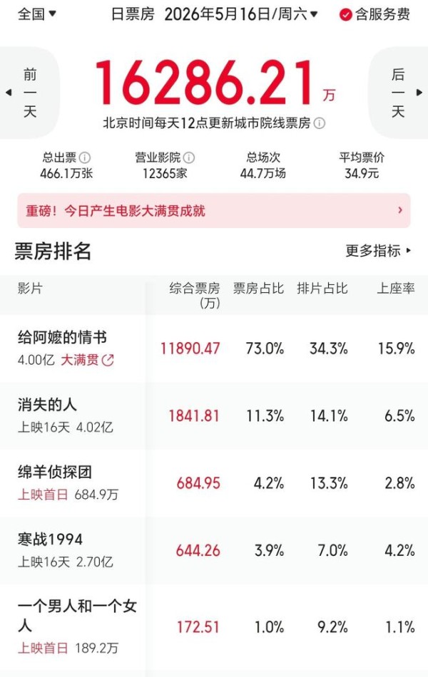 口碑封神，单日票房破亿，《给阿嬷的情书》逆风翻盘爆红全网！