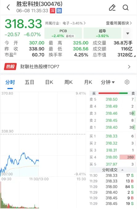 董事长深陷“电梯门”,胜宏科技股价跌6.07%,公司回应→