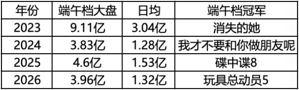 端午档下滑，市场遇冷