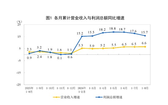8月份工业利润同比增长4.2%，比上月放缓7个百分点，专家解读