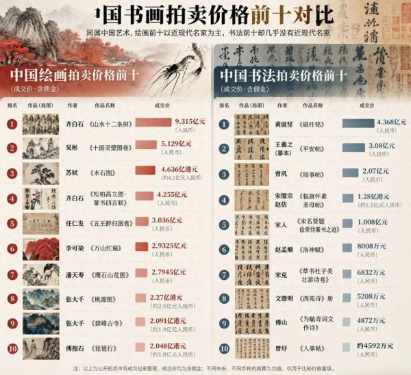 为什么拍卖会上齐白石的画能卖9个亿,而近现代书法家进不了前百