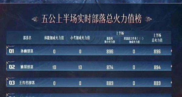《披荆斩棘》五公排名看懵观众:孙楠组第一,姚琛组加20分排第三,小沈阳组垫底,这分数合理吗?