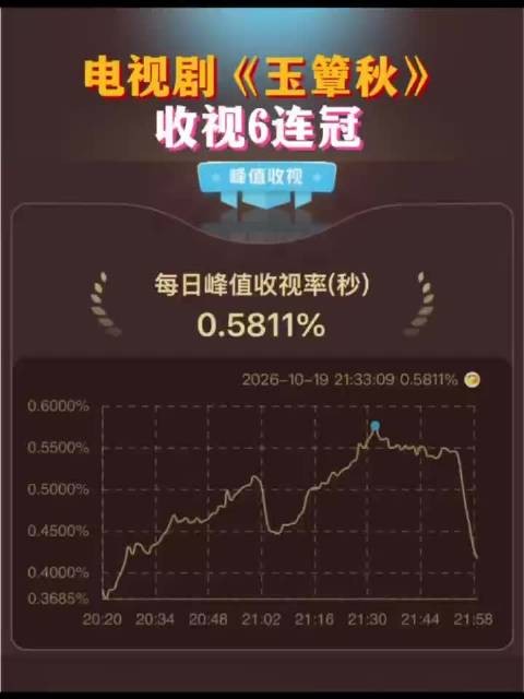 玉簟秋收视6连冠,丞磊徐若晗搭档出演