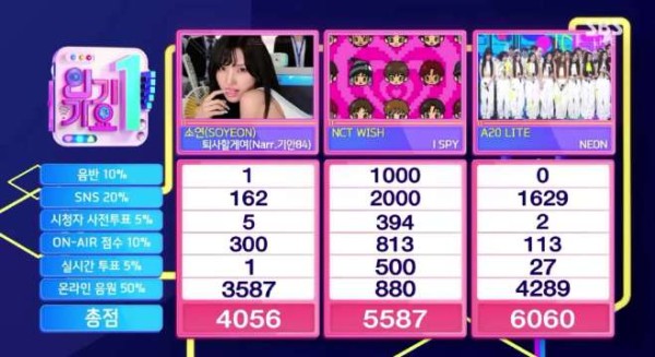 今日人气歌谣1位:A2O LITE《NEON》恭喜4冠王!