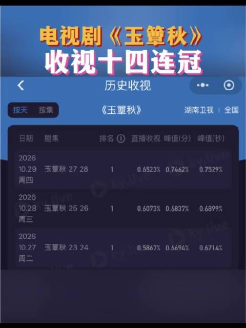 收视快讯：今晚实时收视创新高，一举拿下湖南卫视年冠！