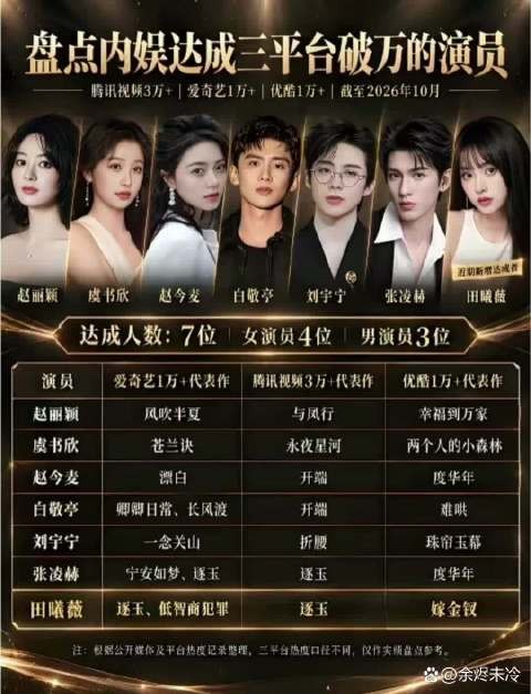 盘点内娱达成三平台破万的演员，含金量拉满，实力领跑